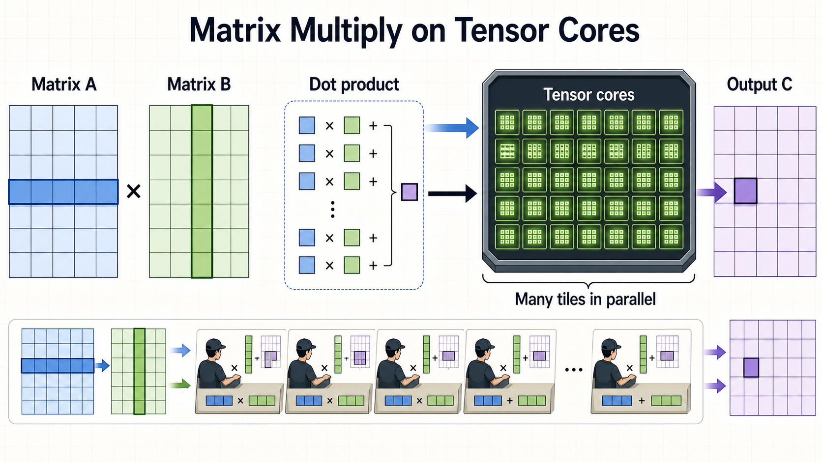 Matrix multiply visual showing tensor core style tiles